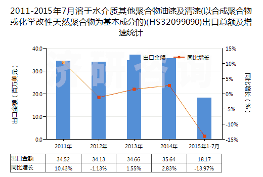 2011-2015年7月溶于水介質(zhì)其他聚合物油漆及清漆(以合成聚合物或化學(xué)改性天然聚合物為基本成分的)(HS32099090)出口總額及增速統(tǒng)計(jì)